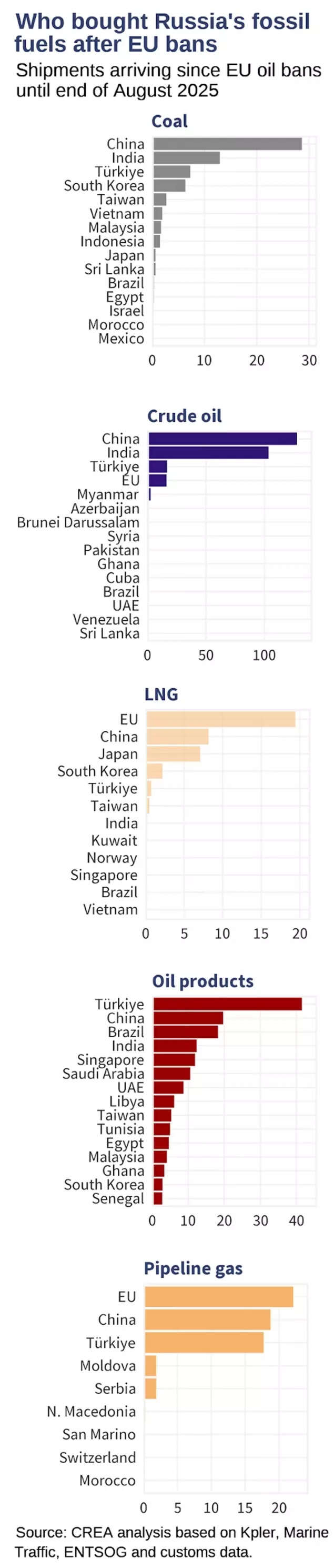 Who bought Russia's fossil fuels after EU bans