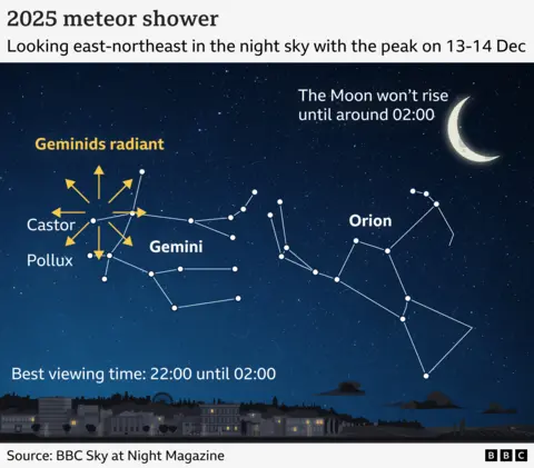 A diagram shows the constellations Gemini and Orion in the night sky. Gemini is labeled with its two bright stars, Castor and Pollux. Yellow arrows mark the “Geminids radiant” near these stars. Orion is shown to the right with its outline labeled. A crescent moon in the upper right has text saying it will rise around 02:00. The graphic notes that the best viewing time for the 2025 Geminid meteor shower is 22:00 to 02:00, with the peak on 13–14 December. A simple town silhouette sits at the bottom, and the source is BBC Sky at Night Magazine.
