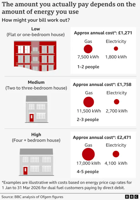 Infographic titled “The amount you actually pay depends on the amount of energy you use – How might your bill work out?” It shows three household categories with estimated annual energy costs based on usage: Low (a flat or one-bedroom house using 7,500 kWh of gas and 1,800 kWh of electricity) will pay about  £1,271 a year; medium (a two to three-bedroom house using 11,500 kWh of gas and 2,700 kWh of electricity) will pay about £1,758 a year; large (a four+ bedroom house using 17,000 kWh of gas and 4,100 kWh of electricity) will pay about £2,471 a year. A note explains these are illustrative with costs based on energy price cap rates for 1 Jan to 31 Mar 2026 for dual fuel customers paying by direct debit. Source: BBC analysis of Ofgem figures.