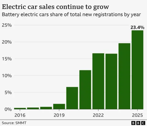 Bar chart showing the share of total new car registrations by year that were battery electric vehicles. The bars increase each year from a low of less than 1 percent in 2016 to 23.4 percent in 2025